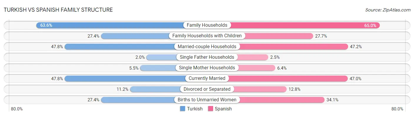 Turkish vs Spanish Family Structure