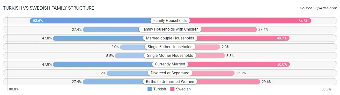 Turkish vs Swedish Family Structure