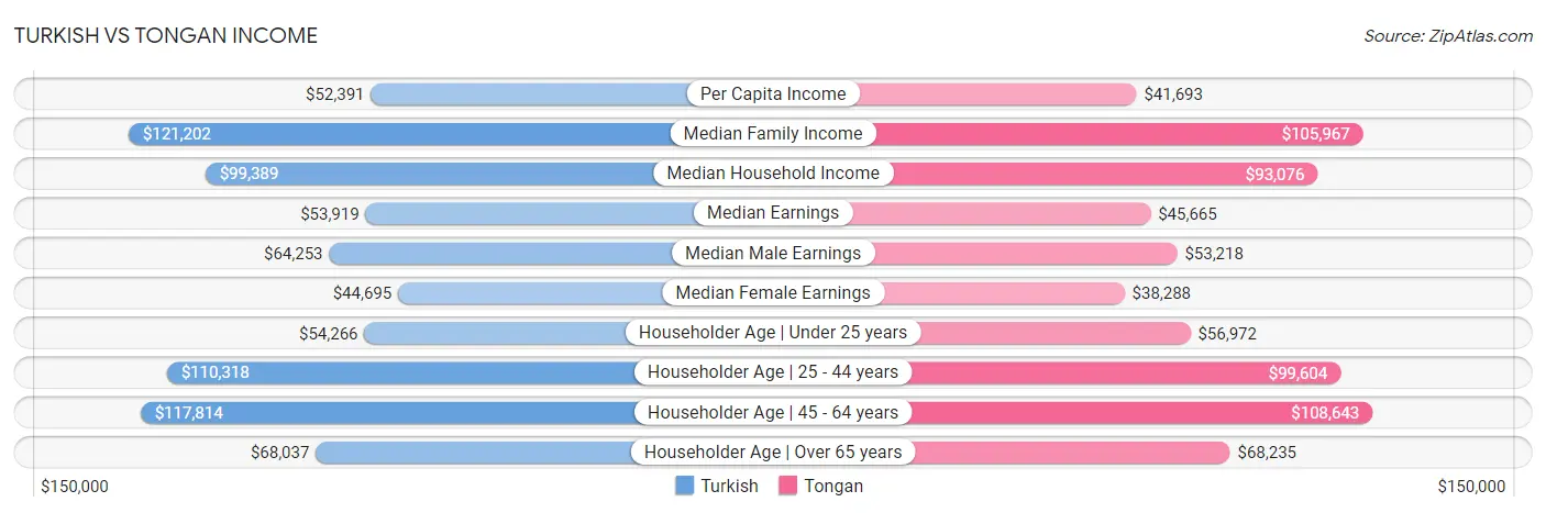 Turkish vs Tongan Income