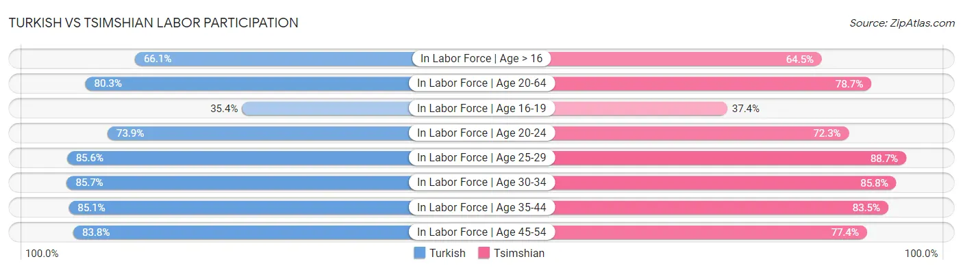 Turkish vs Tsimshian Labor Participation