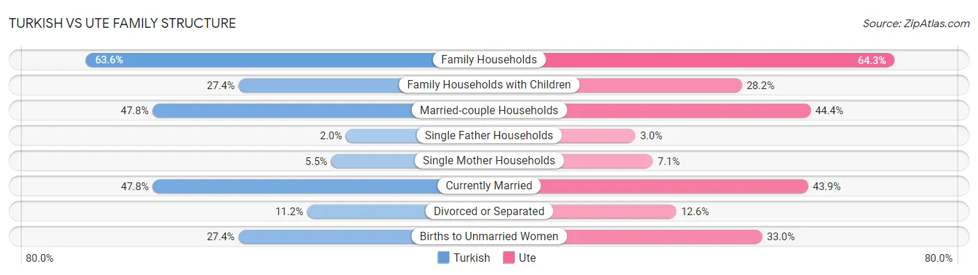 Turkish vs Ute Family Structure