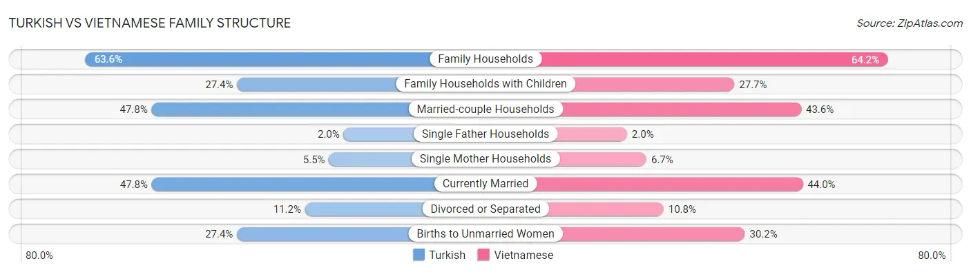 Turkish vs Vietnamese Family Structure