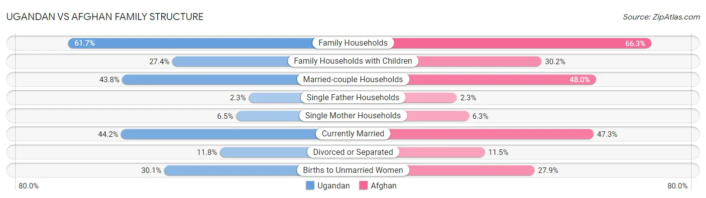 Ugandan vs Afghan Family Structure