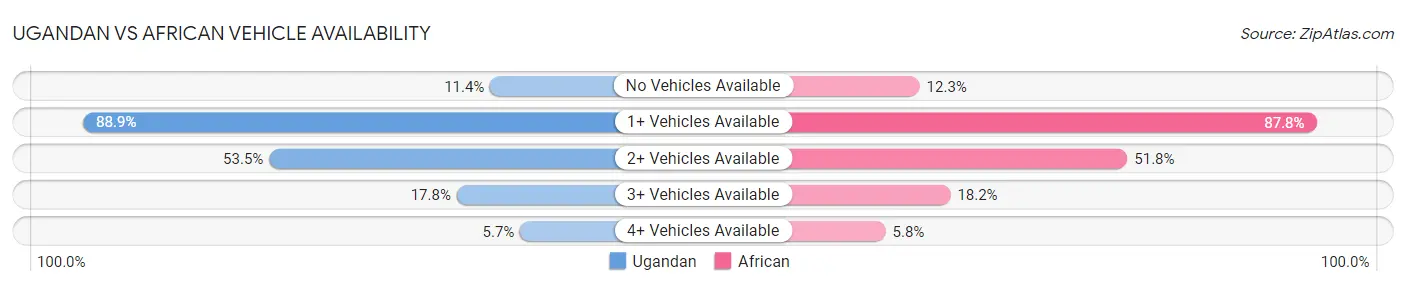 Ugandan vs African Vehicle Availability
