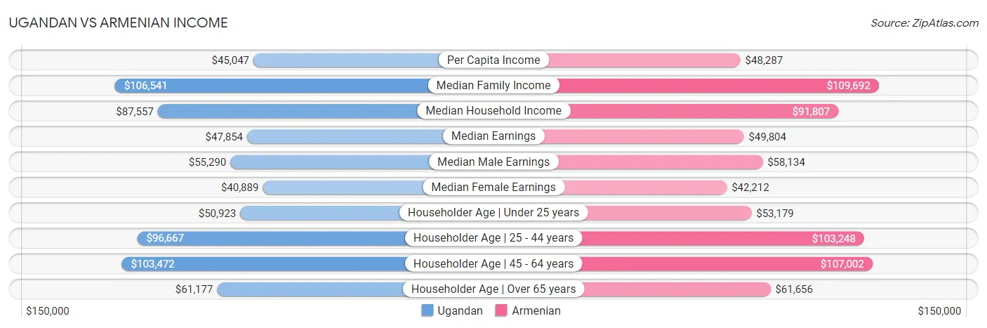 Ugandan vs Armenian Income