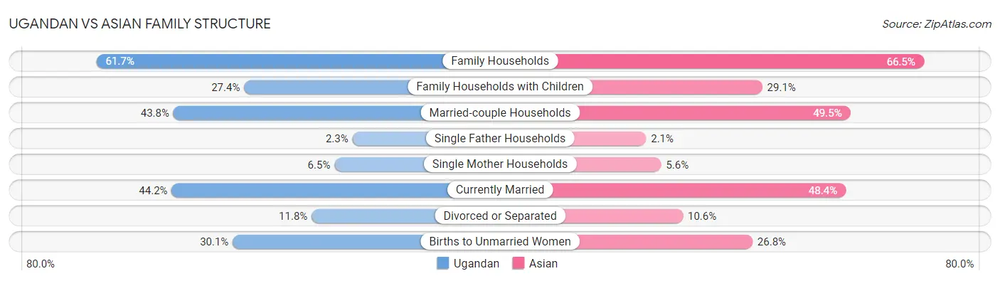Ugandan vs Asian Family Structure