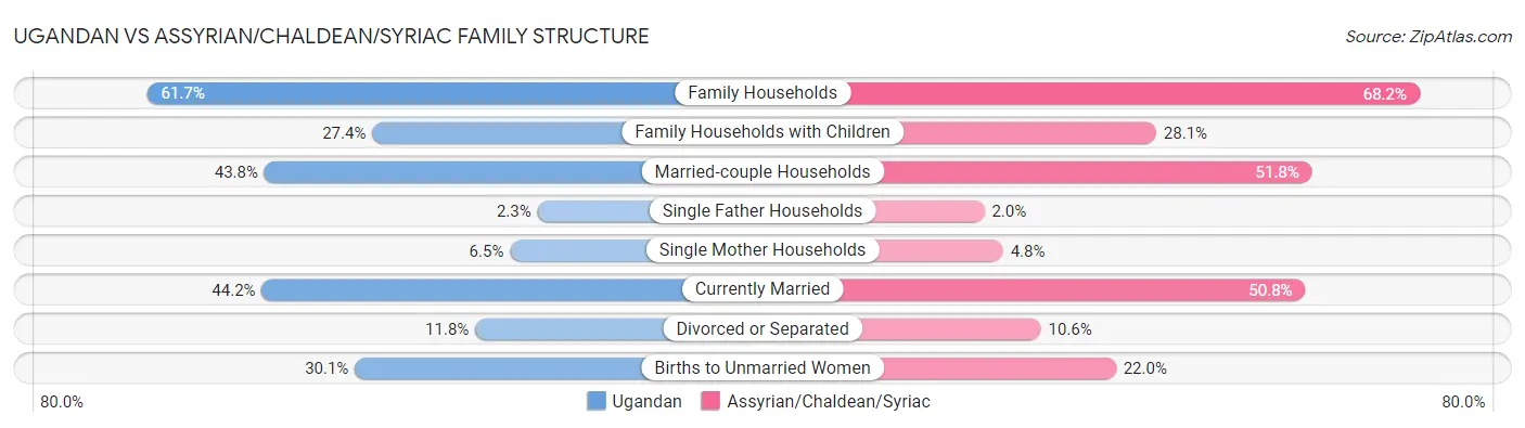 Ugandan vs Assyrian/Chaldean/Syriac Family Structure