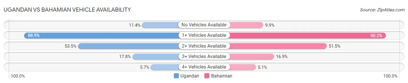 Ugandan vs Bahamian Vehicle Availability