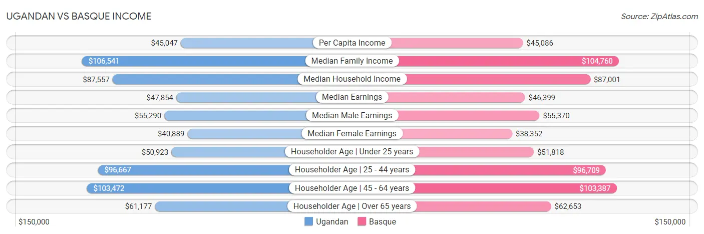 Ugandan vs Basque Income