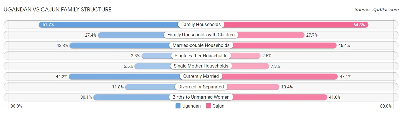 Ugandan vs Cajun Family Structure