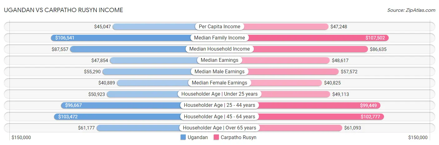 Ugandan vs Carpatho Rusyn Income