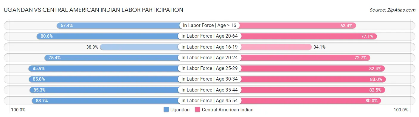 Ugandan vs Central American Indian Labor Participation