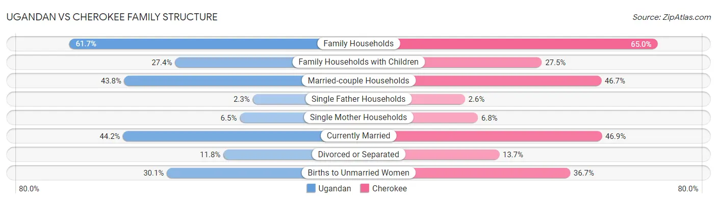 Ugandan vs Cherokee Family Structure