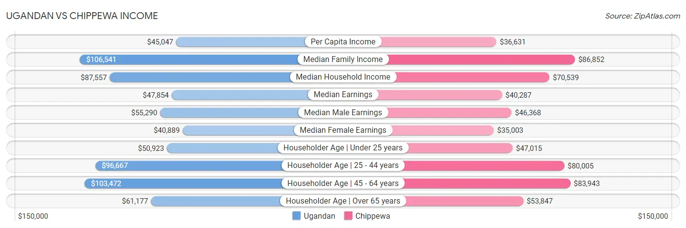 Ugandan vs Chippewa Income