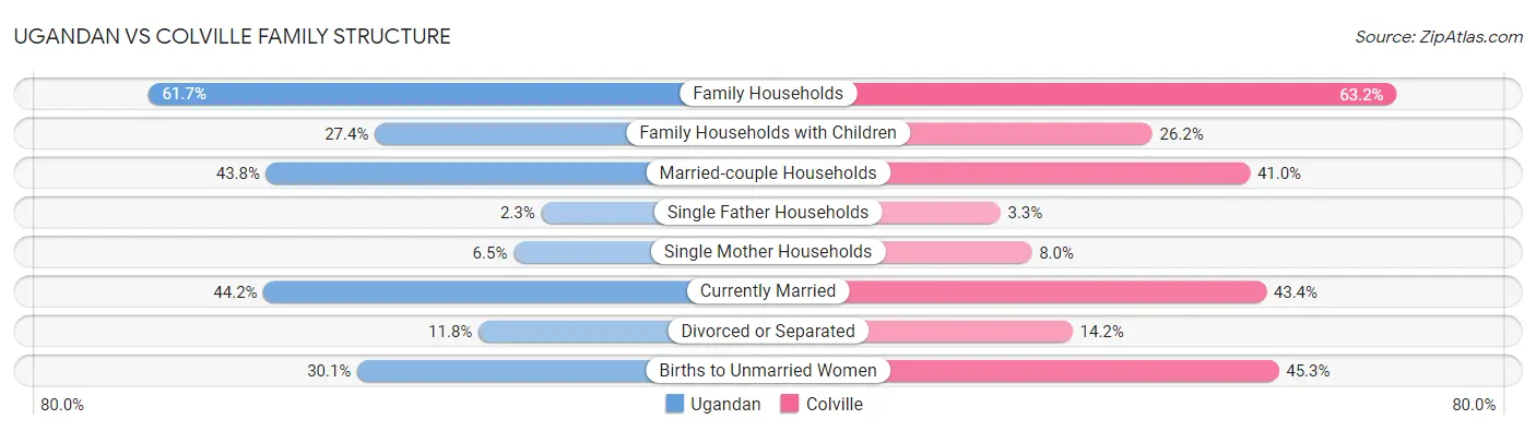 Ugandan vs Colville Family Structure