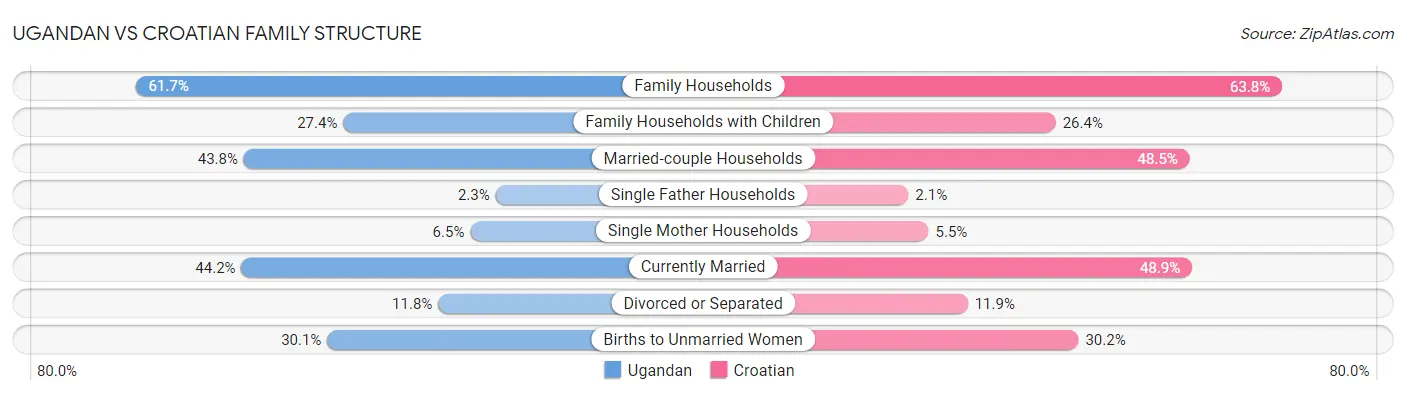 Ugandan vs Croatian Family Structure