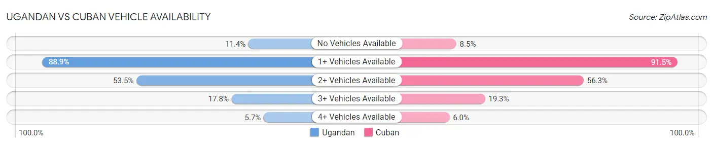 Ugandan vs Cuban Vehicle Availability