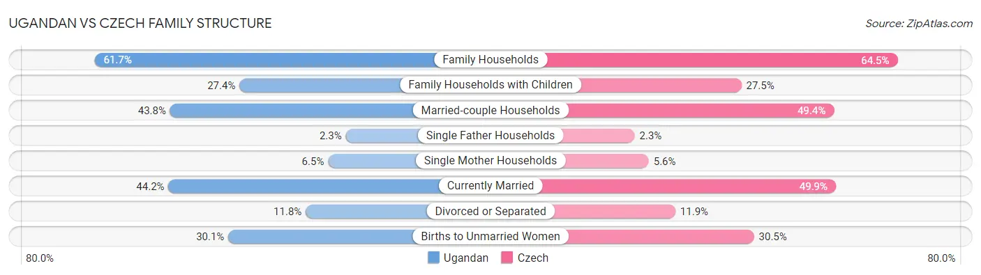 Ugandan vs Czech Family Structure