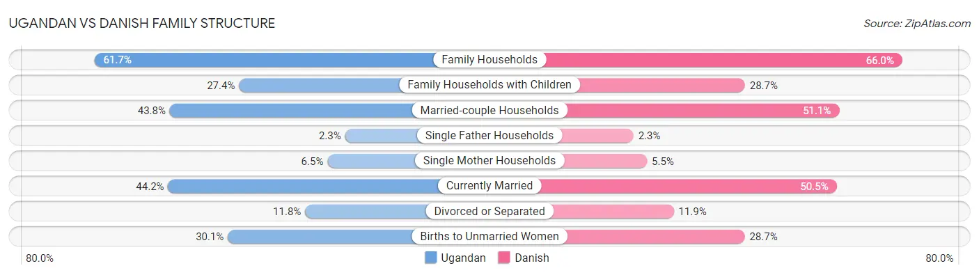 Ugandan vs Danish Family Structure