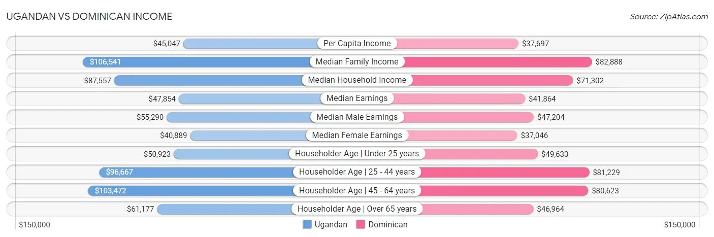 Ugandan vs Dominican Income
