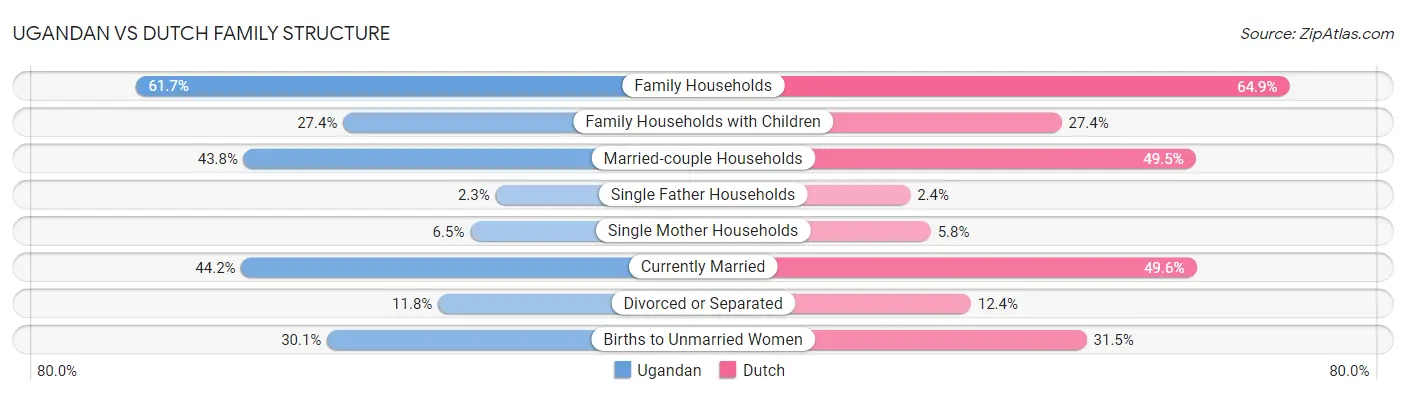 Ugandan vs Dutch Family Structure