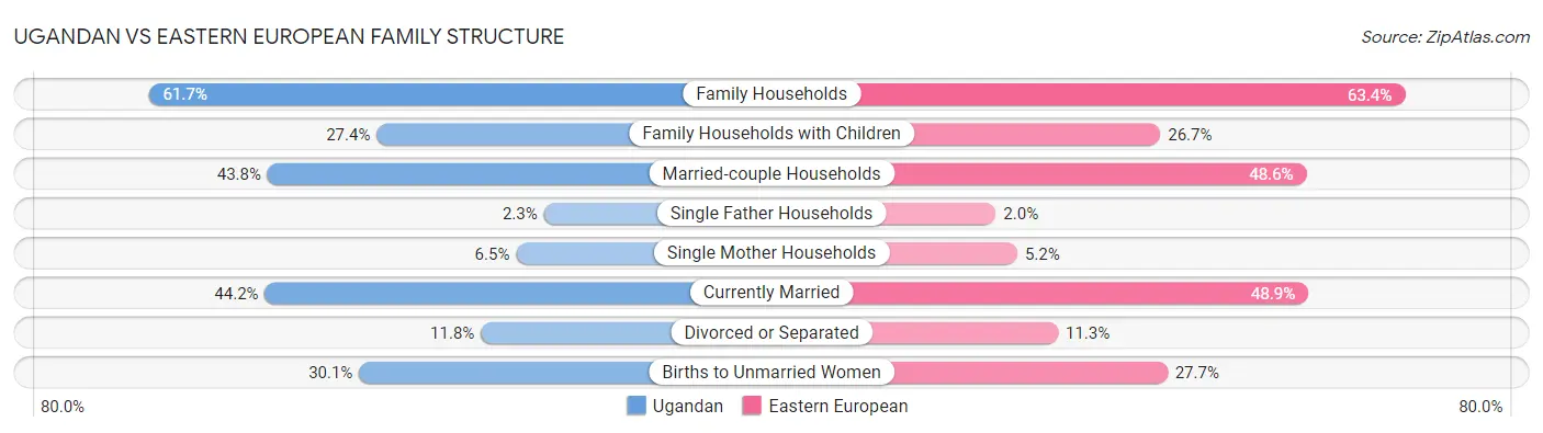 Ugandan vs Eastern European Family Structure