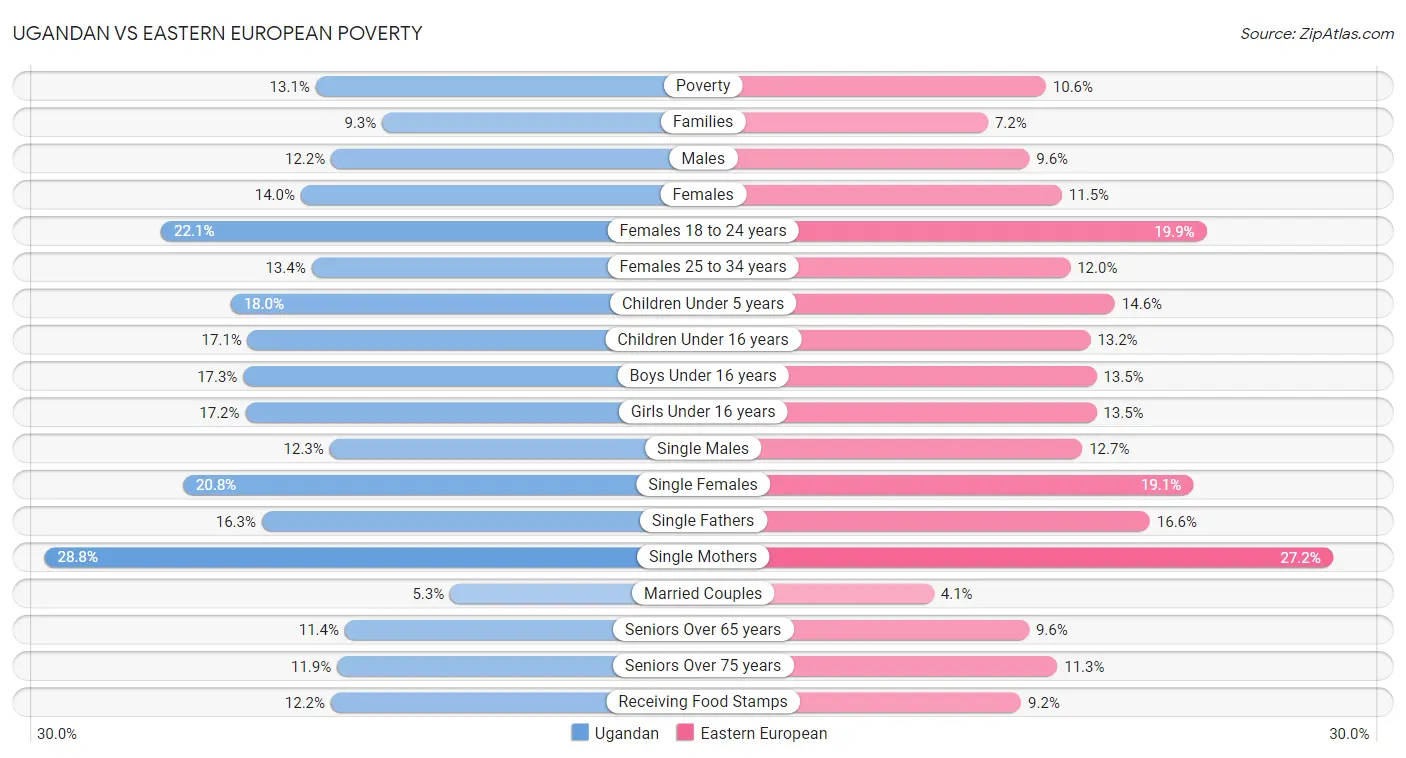 Ugandan vs Eastern European Poverty