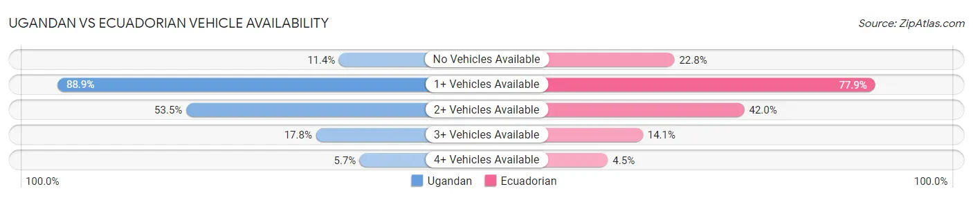 Ugandan vs Ecuadorian Vehicle Availability