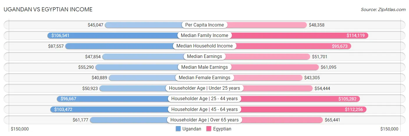 Ugandan vs Egyptian Income