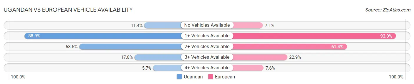 Ugandan vs European Vehicle Availability
