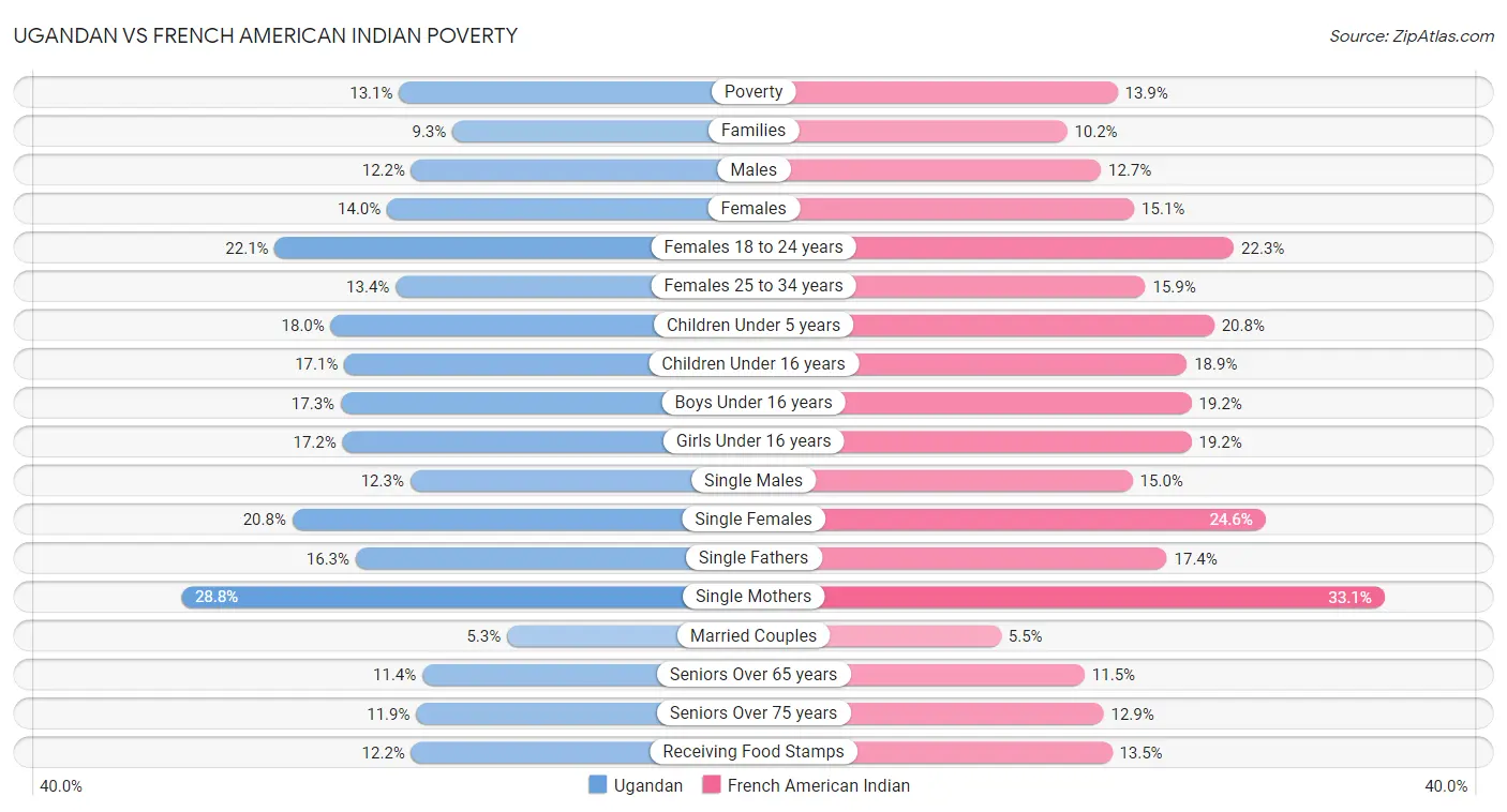 Ugandan vs French American Indian Poverty