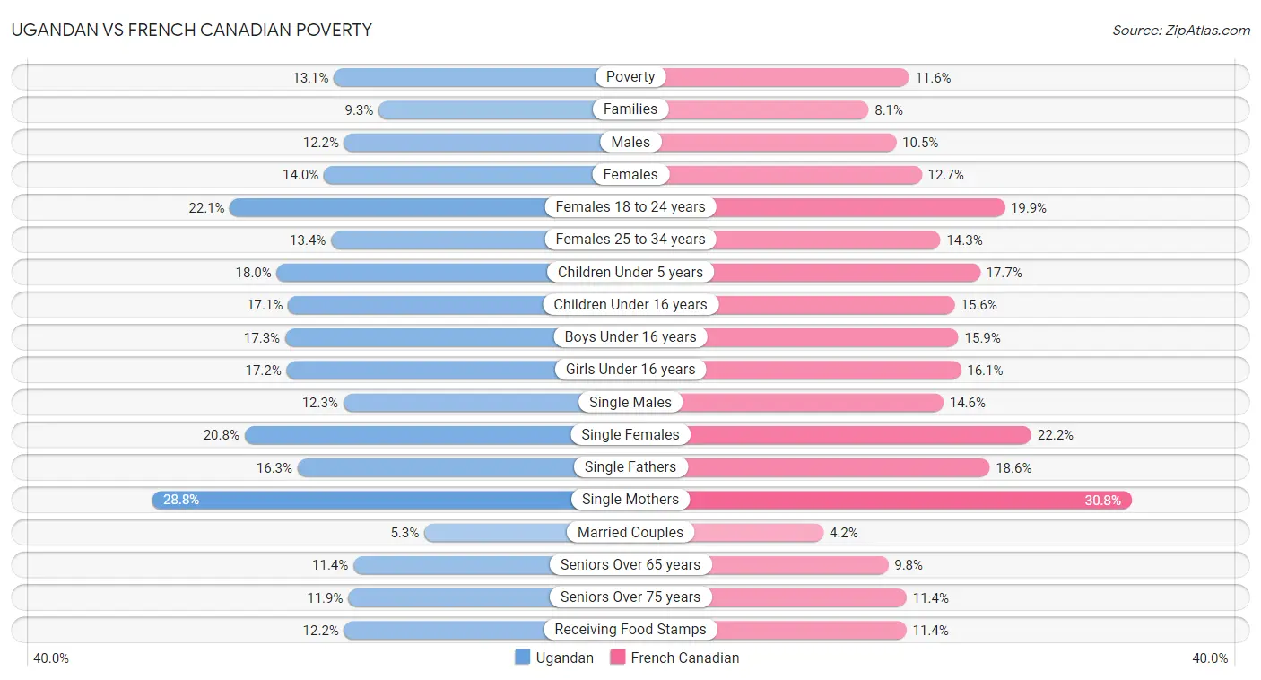 Ugandan vs French Canadian Poverty