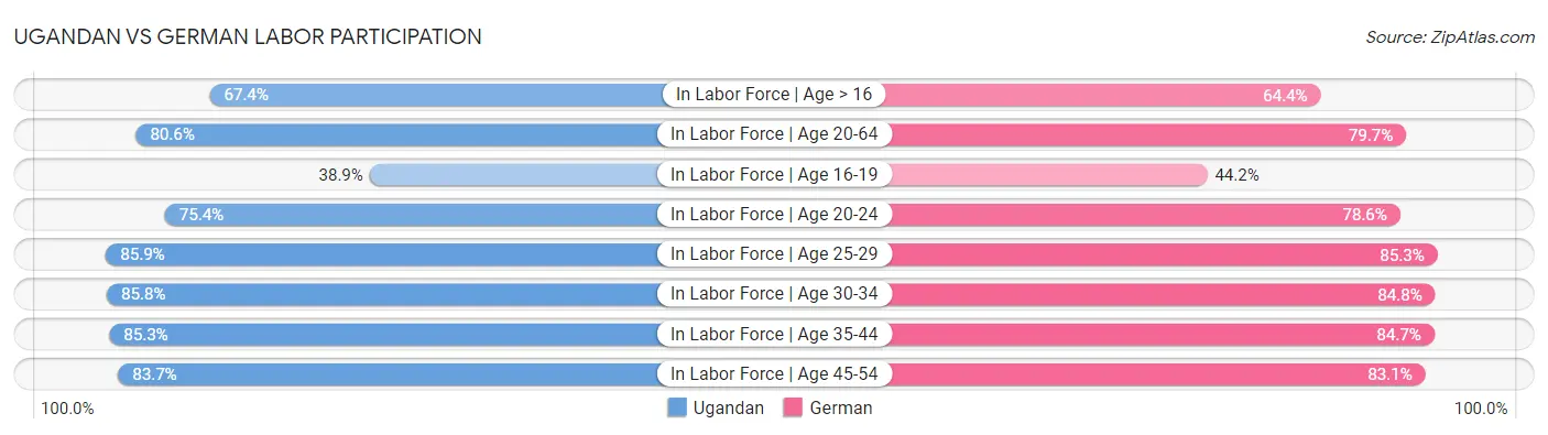 Ugandan vs German Labor Participation