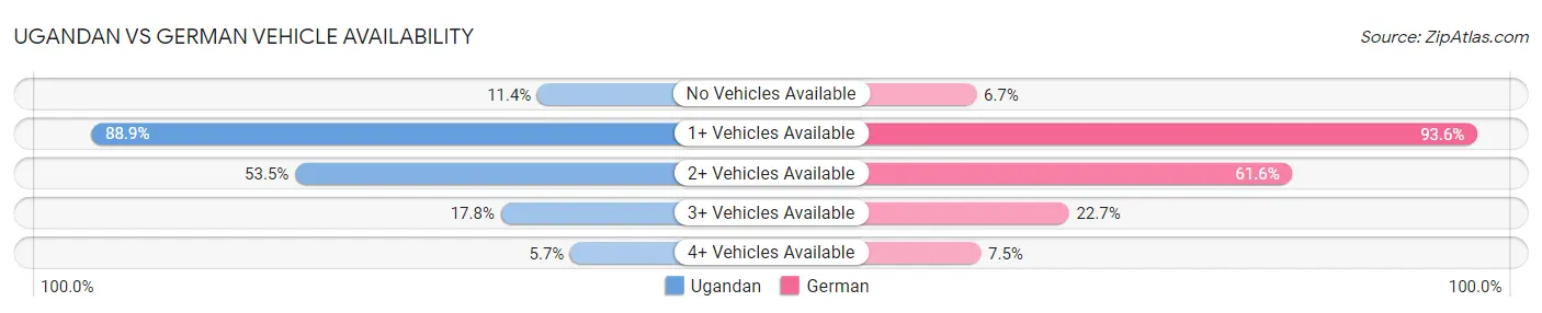 Ugandan vs German Vehicle Availability
