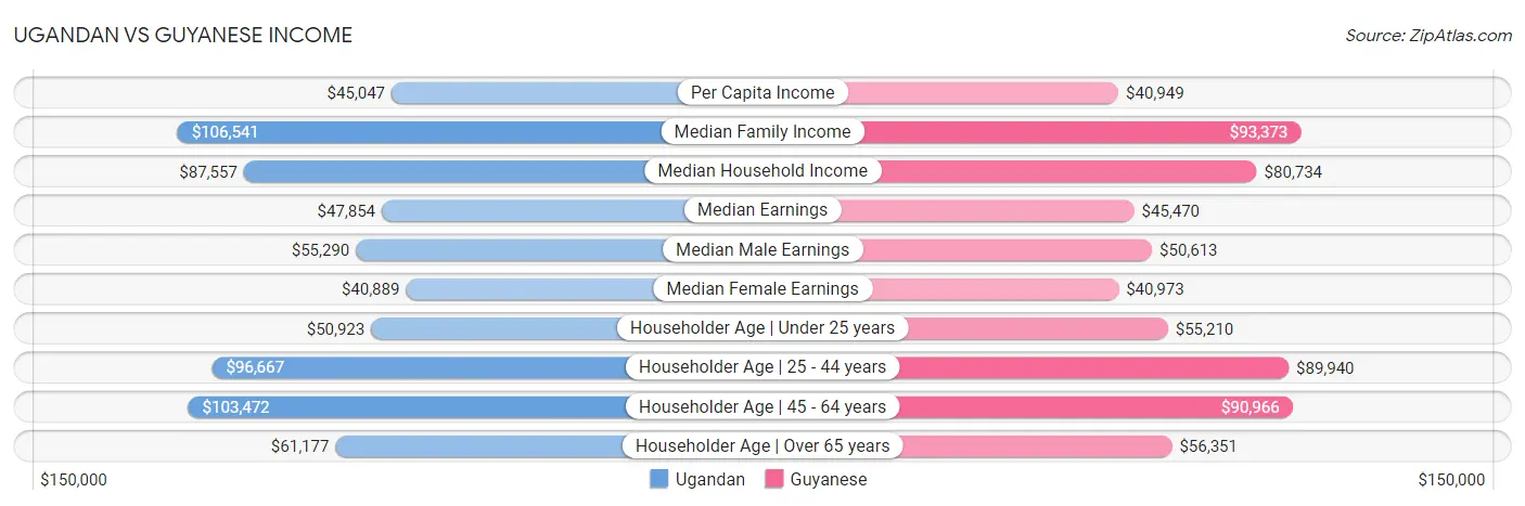 Ugandan vs Guyanese Income