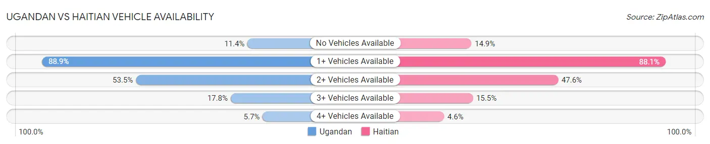 Ugandan vs Haitian Vehicle Availability