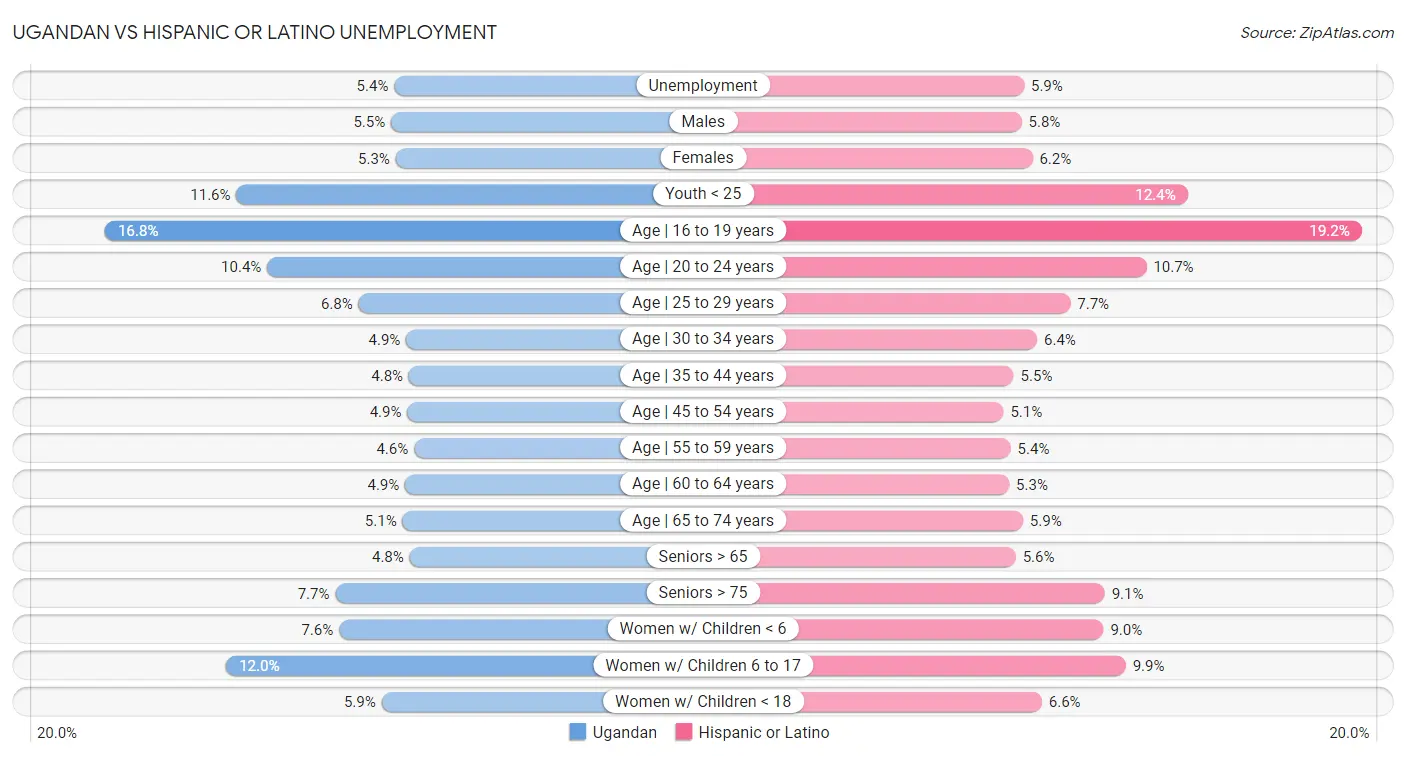 Ugandan vs Hispanic or Latino Unemployment