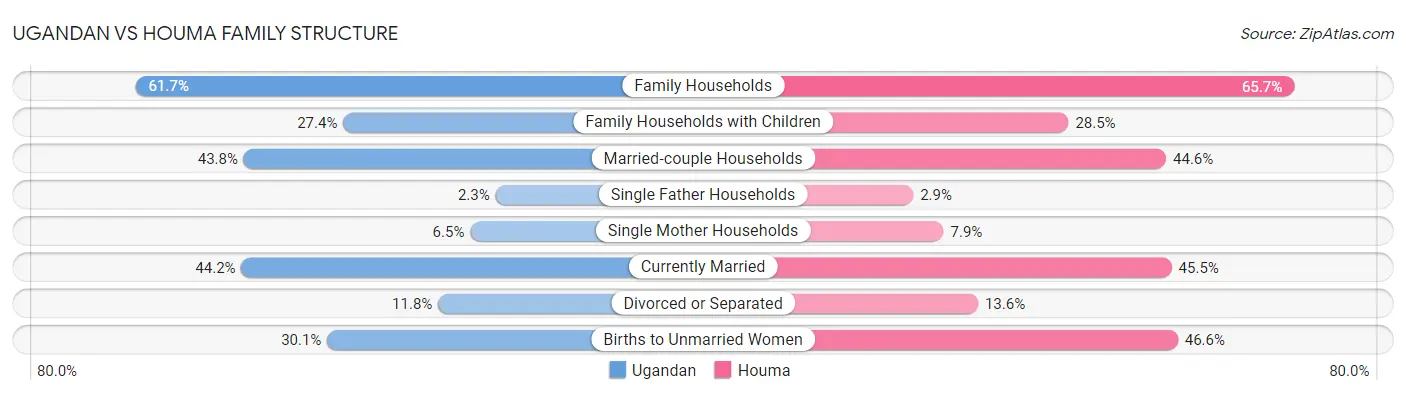 Ugandan vs Houma Family Structure