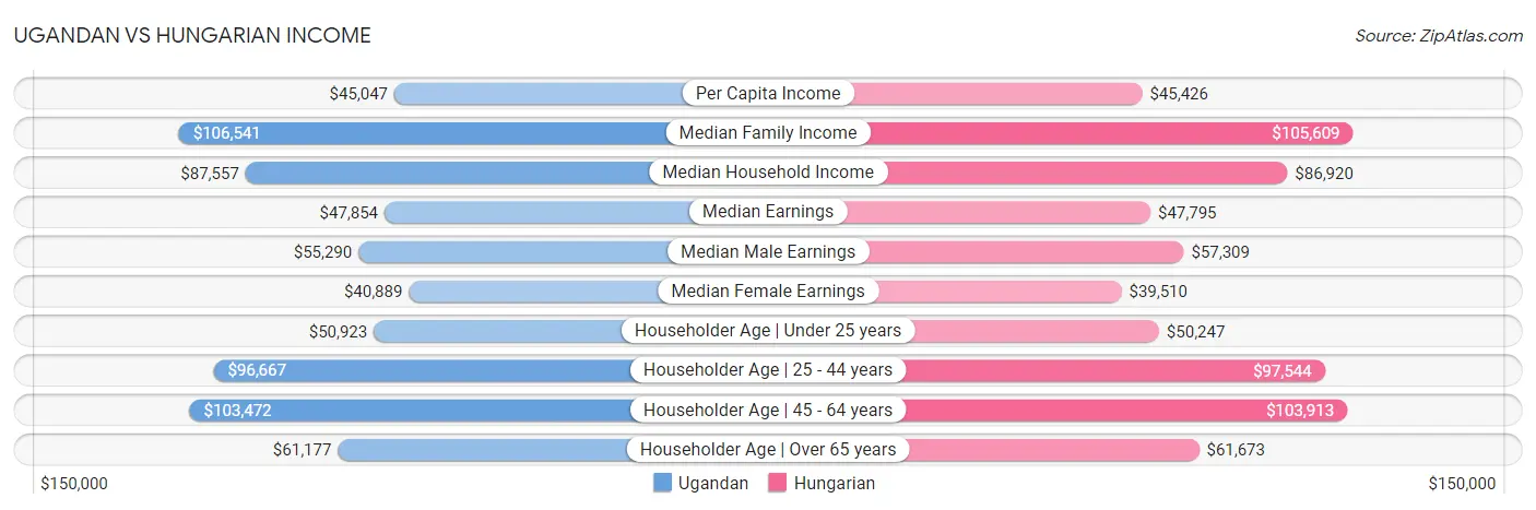 Ugandan vs Hungarian Income