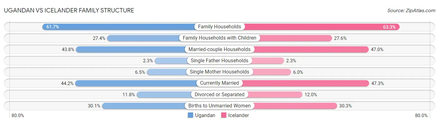 Ugandan vs Icelander Family Structure