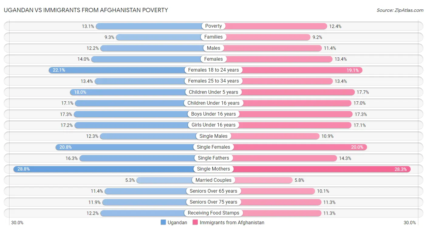 Ugandan vs Immigrants from Afghanistan Poverty