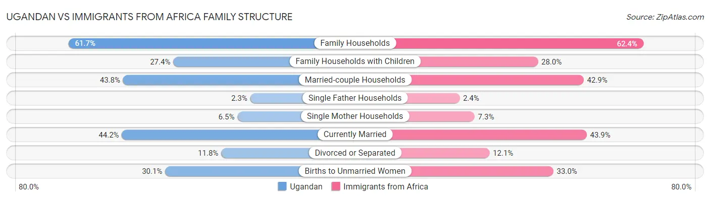 Ugandan vs Immigrants from Africa Family Structure