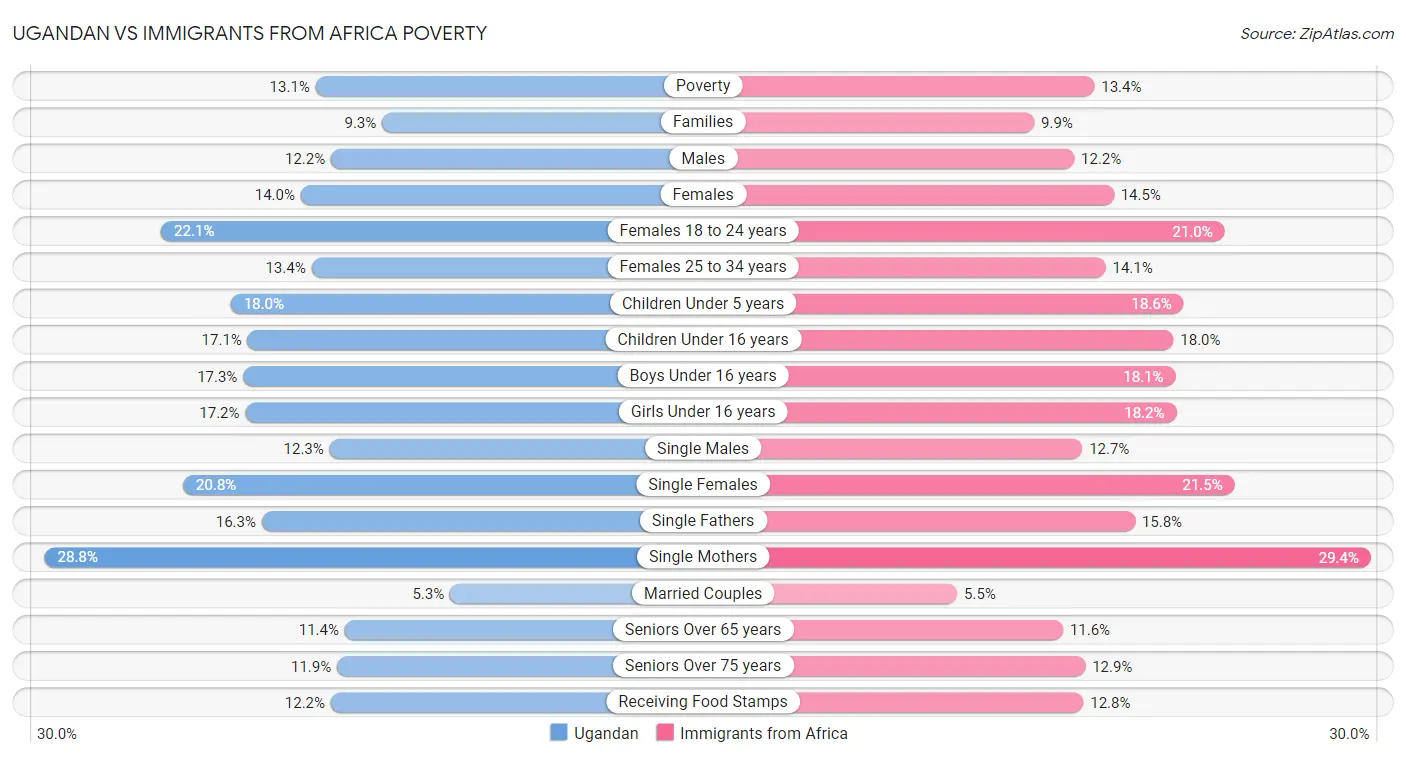 Ugandan vs Immigrants from Africa Poverty