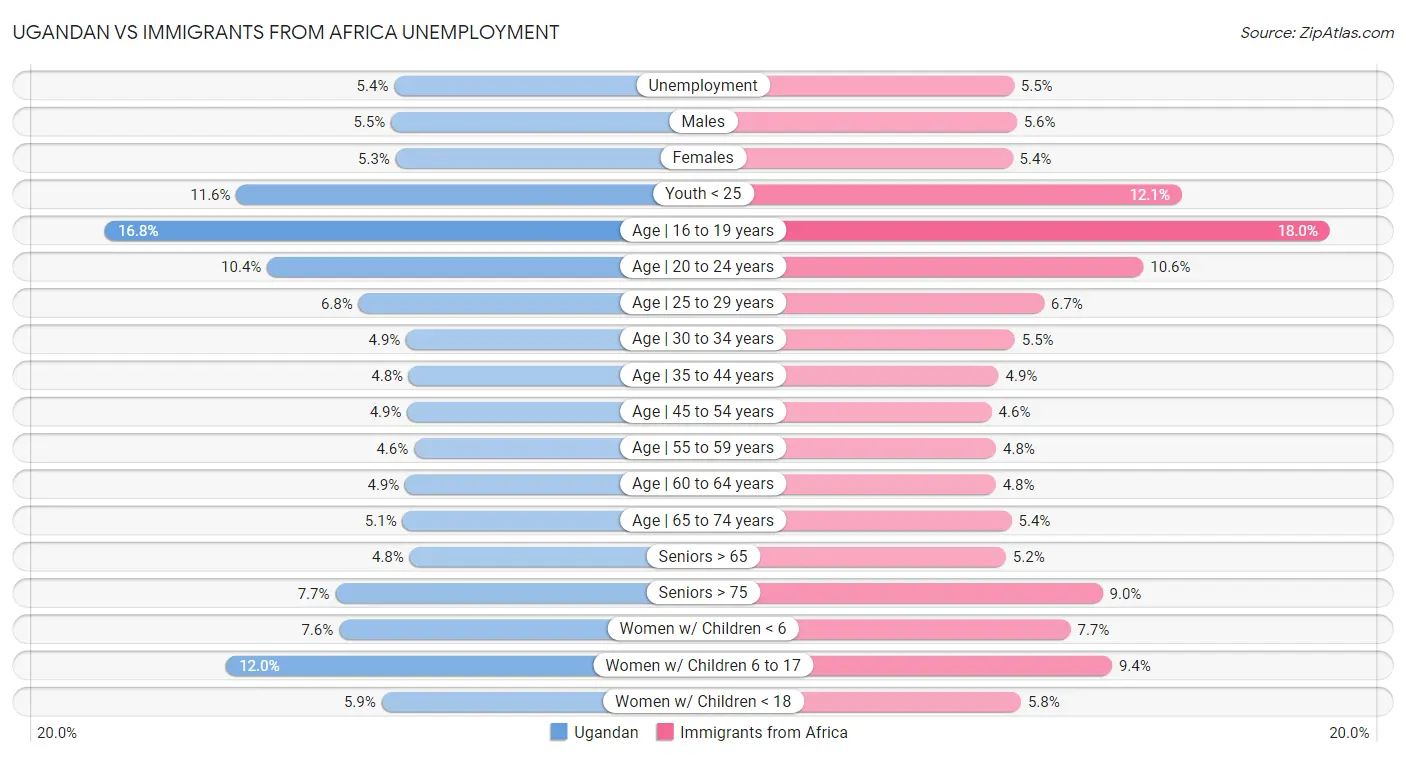 Ugandan vs Immigrants from Africa Unemployment