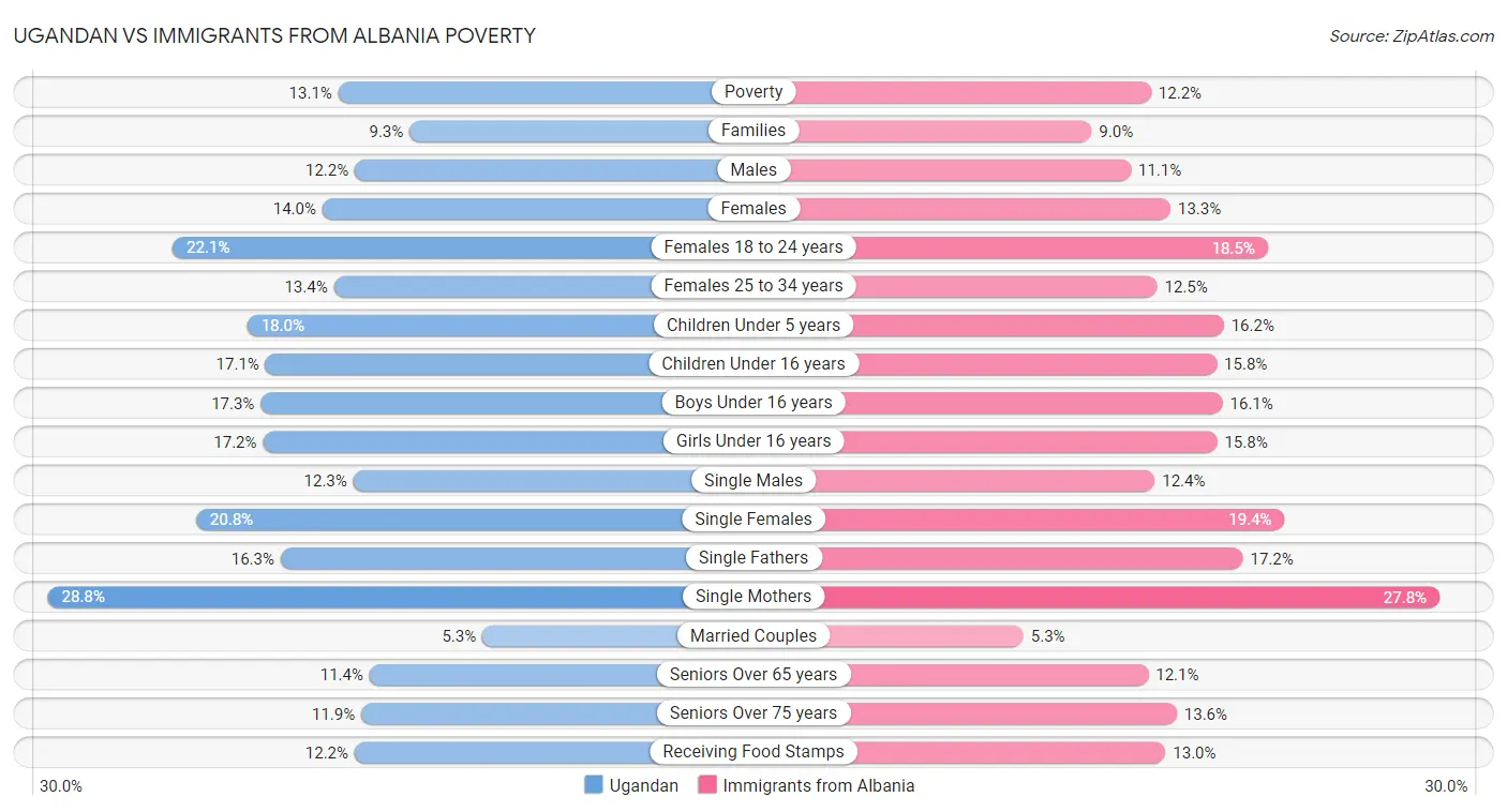 Ugandan vs Immigrants from Albania Poverty