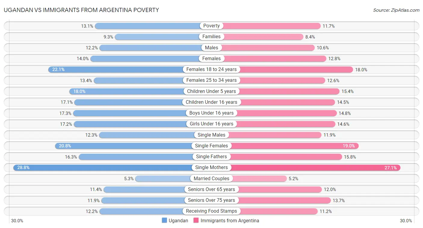 Ugandan vs Immigrants from Argentina Poverty