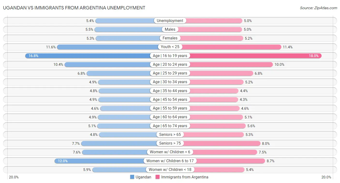 Ugandan vs Immigrants from Argentina Unemployment