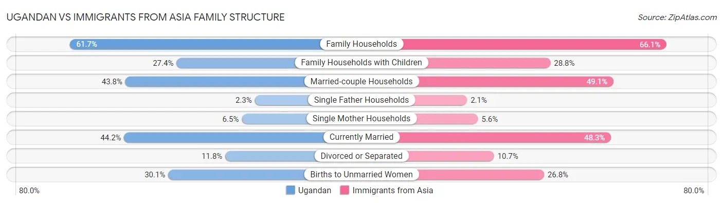 Ugandan vs Immigrants from Asia Family Structure