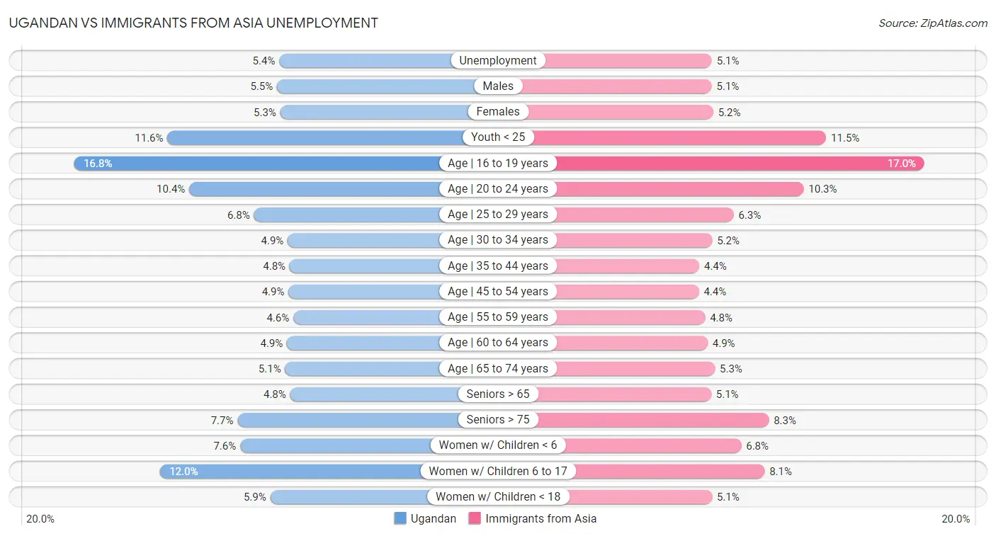 Ugandan vs Immigrants from Asia Unemployment