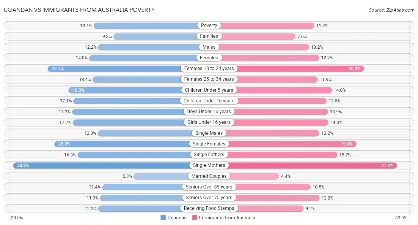 Ugandan vs Immigrants from Australia Poverty
